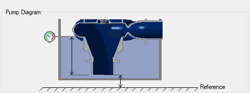 The Submerged Pump diagram when the Surface Conditions input option is selected